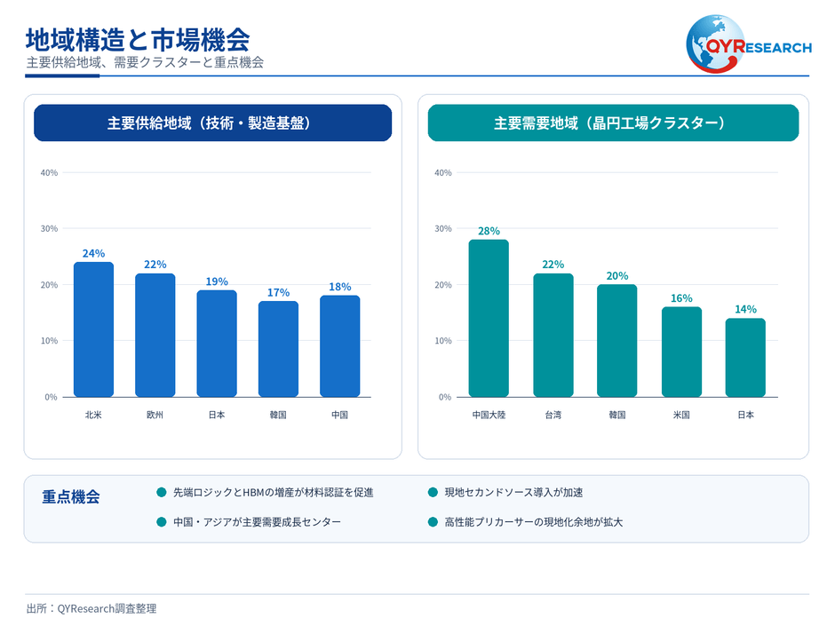 図. 高純度有機金属プリカーサーの地域構図と市場機会
