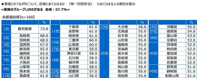 家族のグループLINEがあるか