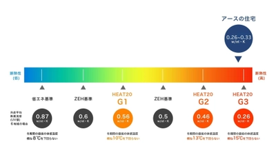 「夏は涼しく、冬は暖かい」のその先へ。アースが辿り着いた「HEAT20 G3」という性能的価値の選択