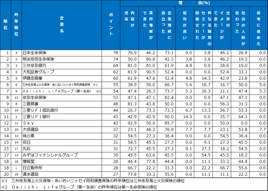 5.セミナー・説明会　ランキング