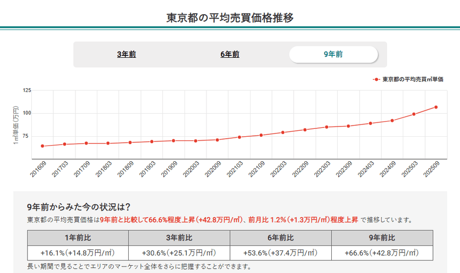 東京都の平均売買価格推移（マンションナビ）