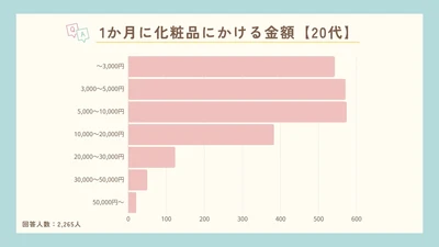 ドラコスが圧倒的人気！20～50代女性が化粧品を購入する場所と金額を調査