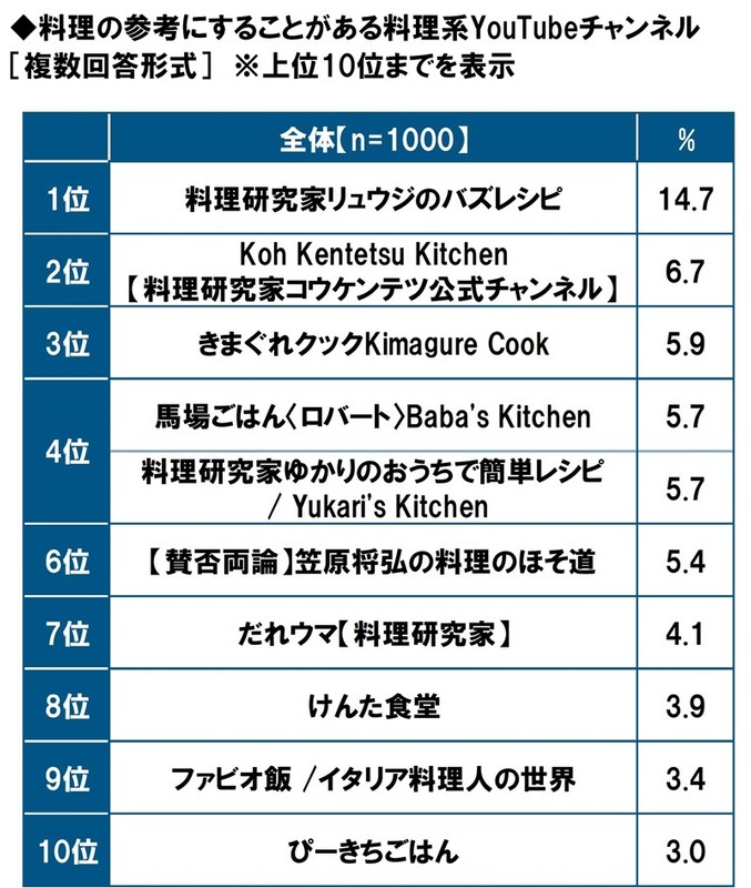 料理の参考にすることがある料理系YouTubeチャンネル