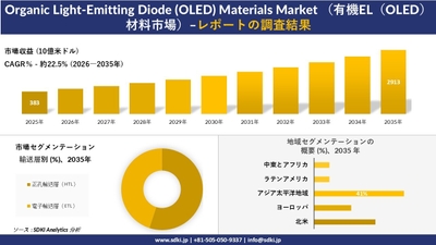 有機EL材料市場の規模推移と地域別シェア分布