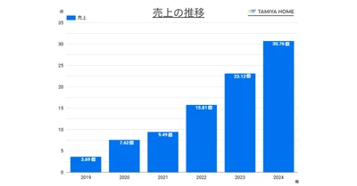5年で売上10倍、最高益を更新！タミヤホームが売上高30億突破　 空き家問題解決のために『不動産ソリューション事業部』を発足