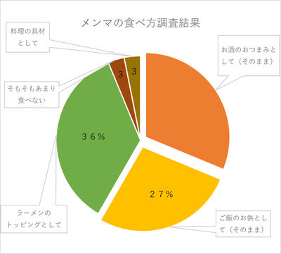 メンマに対する意識調査