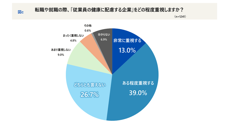 転職や就職の際、「従業員の健康に配慮する企業」をどの程度重視しますか?