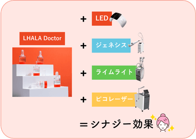 レーザーやIPL(光治療)とのシナジー効果