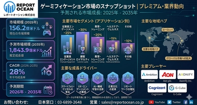 ゲーミフィケーション市場、2035年までに1,843億9,000万米ドル規模へ拡大予測｜CAGR28％成長が導く次世代DX戦略