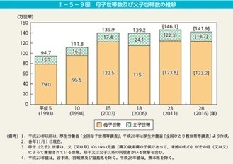 母子・父子世帯の増加