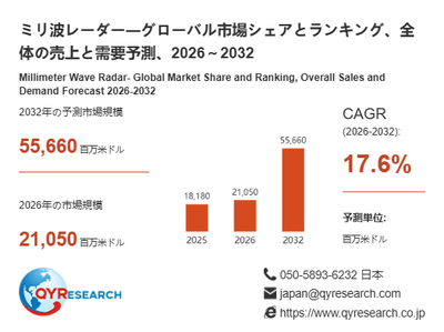 上記の図表／データは、QYResearchの最新レポート「ミリ波レーダー―グローバル市場シェアとランキング、全体の売上と需要予測、2026～2032」から引用されています。