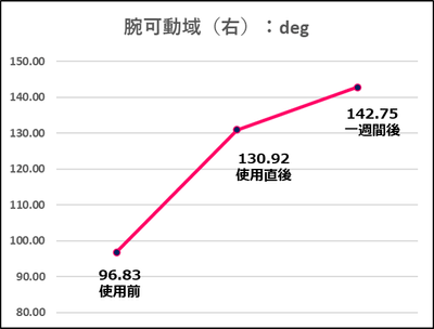 コロバニィプラス腕可動域(右)変化