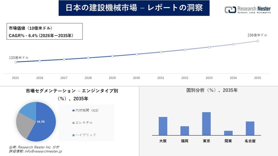 日本の建設機械市場