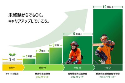 「緑の雇用」事業で実現するキャリアアップ