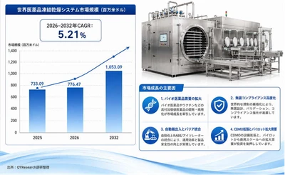 世界医薬品凍結乾燥システム市場レポート2026-2032：1099百万米ドル規模への将来予測