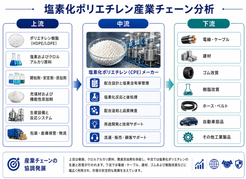 図.   塩素化ポリエチレンの産業チェーン