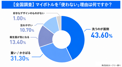 全国調査：マイボトルを使用しない理由