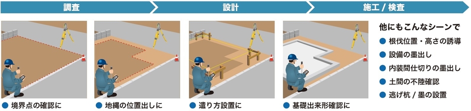 楽位置(活用シーン)