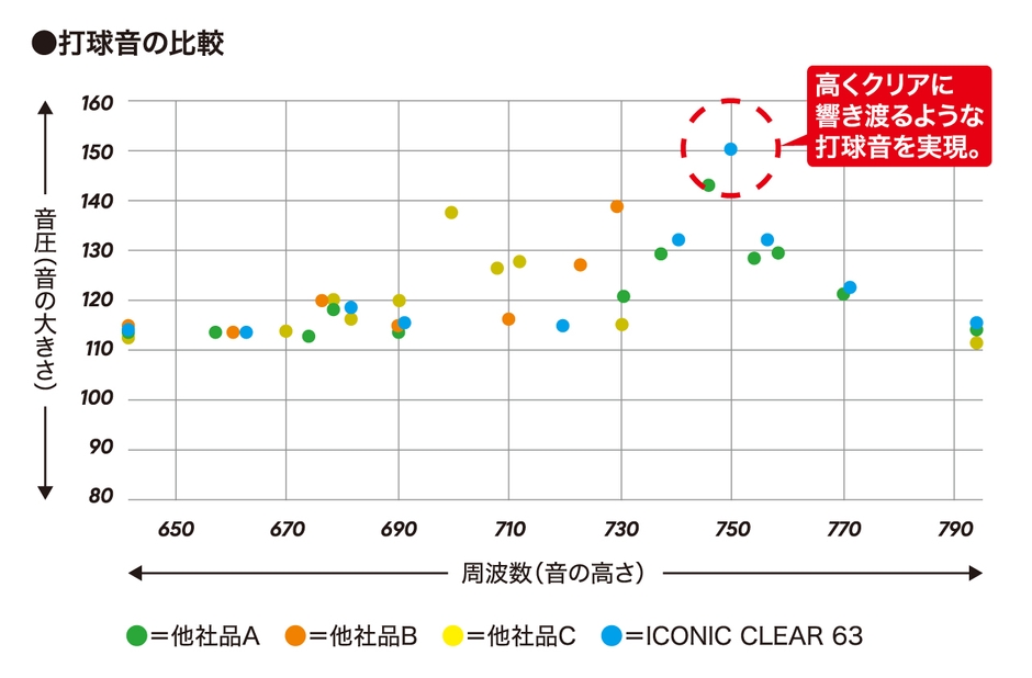 ＜「ICONIC CLEAR 63」と他社品３種類の打球音テスト結果＞ →音の大きさ・高さともに他社品を上回る数値結果となり、高くクリアに響き渡るような打球音を実現。