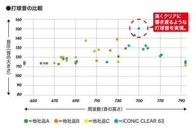 ＜「ICONIC CLEAR 63」と他社品３種類の打球音テスト結果＞ →音の大きさ・高さともに他社品を上回る数値結果となり、高くクリアに響き渡るような打球音を実現。