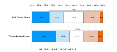 図２：免許有無別の買い物におけるデジタルサービスによる代替割合