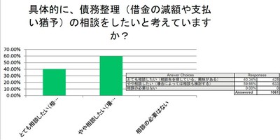 債務整理の相談をしたいか？