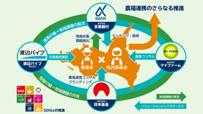 農福連携推進による地域活性化に向けた４社協定