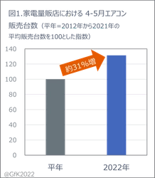 2022年エアコン市場　夏本番前の早期購入が増加