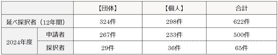 過去の助成実績(2013年度～2024年度)