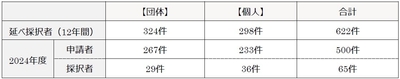 過去の助成実績(2013年度～2024年度)