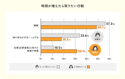 時間が増えたら取りたい行動