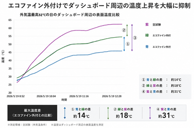 エコファイン外付けでダッシュボード周辺の温度上昇を大幅に抑制