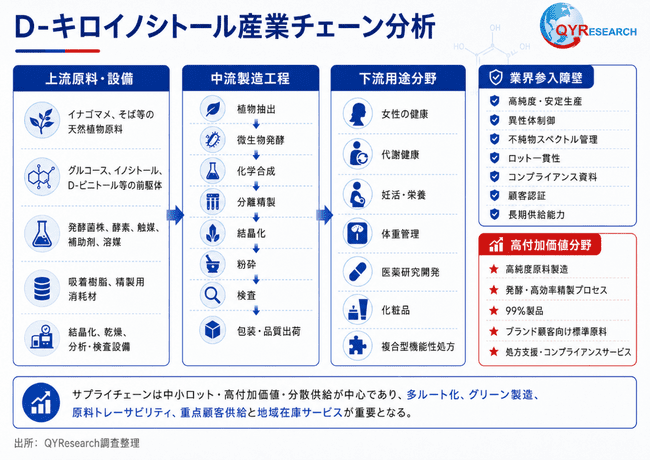 図.   D-キロ-イノシトール産業チェーン分析