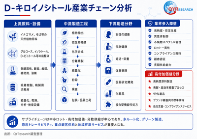 図.   D-キロ-イノシトール産業チェーン分析
