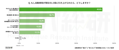 Q. もし自動車税が現在の1.5倍に引き上げられたら、どうしますか？