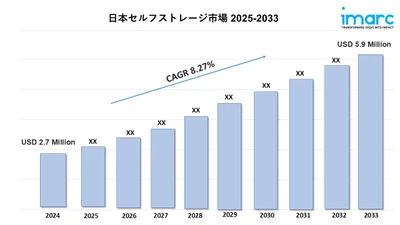 日本のセルフストレージ市場規模は2034年までに600万米ドルに達し、年平均成長率8.25%で成長する見通し