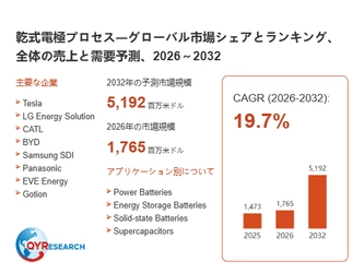 世界の乾式電極プロセス市場動向、年平均成長率19.7%で拡大継続2026-2032