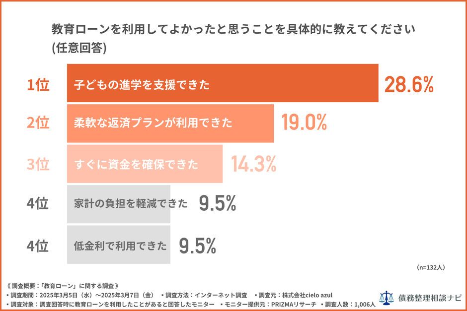教育ローンを利用してよかったと思うことを具体的に教えてください