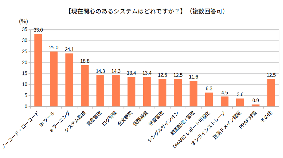現在関心のあるシステムはどれですか(全体)