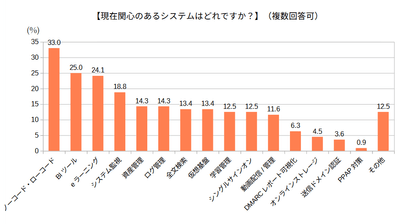 現在関心のあるシステムはどれですか(全体)