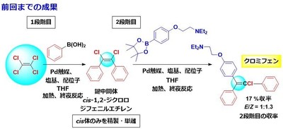 図2 研究グループによる先行研究で開発したテトラクロロエチレンから2工程でクロミフェンを合成する技術(特開2025-109127)