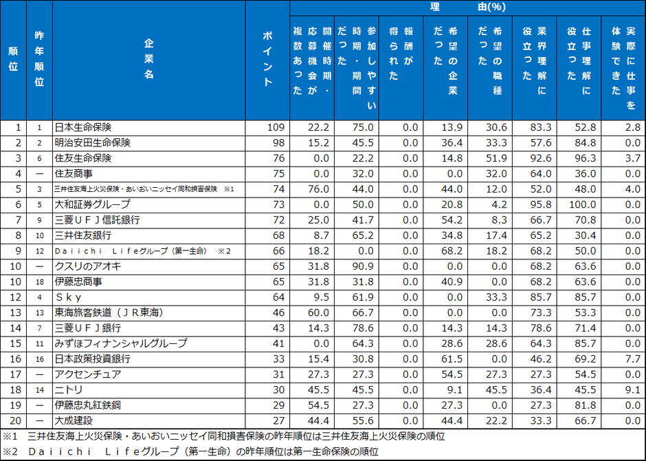 2.インターンシップ類　ランキング