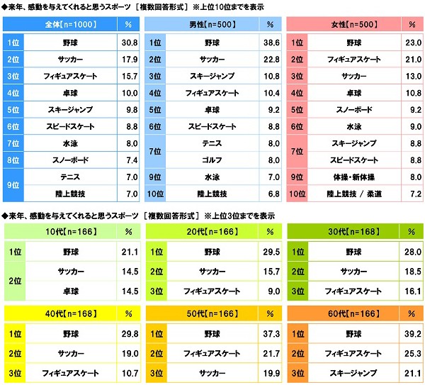 来年、感動を与えてくれると思うスポーツ