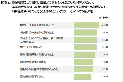 図表12：【医師調査】