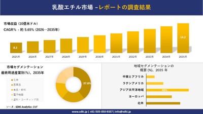 乳酸エチル市場の収益予測と地域別シェア