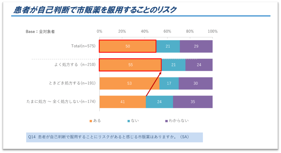 図6.患者が自己判断で市販薬を服用することのリスク