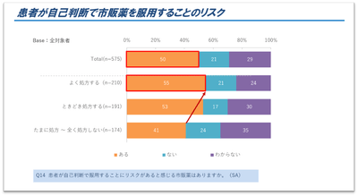図6.患者が自己判断で市販薬を服用することのリスク