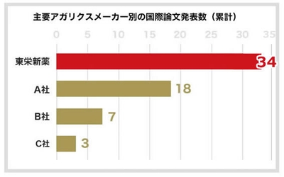アガリクスメーカーの国際論文発表数