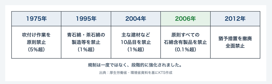 アスベスト使用禁止までの主な流れ