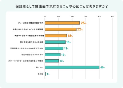 保護者として健康面で気になることや心配ごと